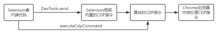 CDP与Selenium相结合——玩转网页端自动化数据采集/爬取程序_java与cdp交互