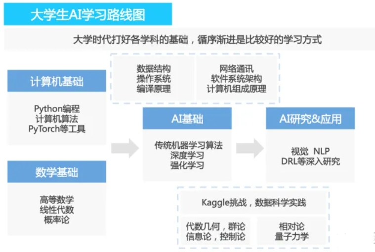 ai大模型学习路线图,从入门到实战的全栈指南 大模型ai产品经理学习路线解析,完美