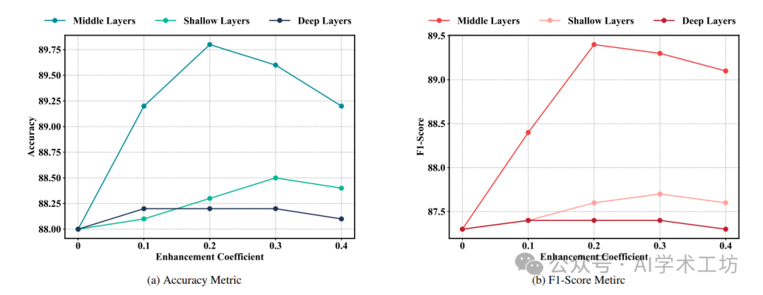 The Effect of Enhancing Visual Attention at Different Layers on Prediction Accuracy