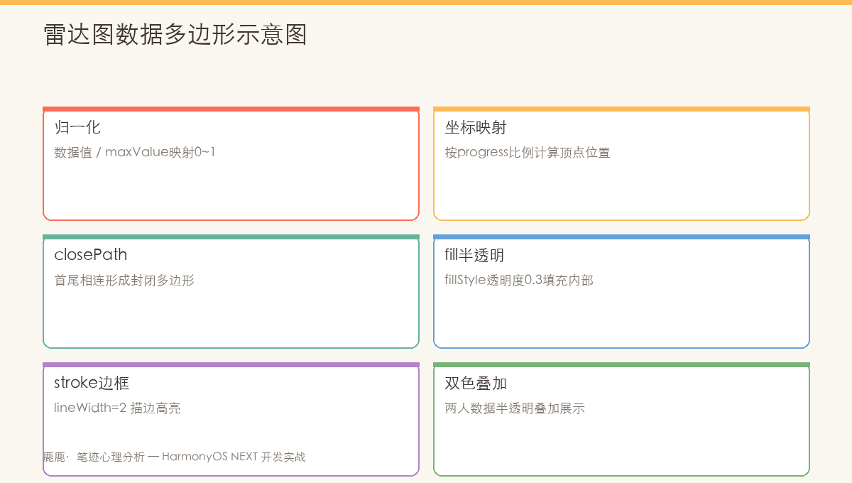 雷达图数据多边形示意图