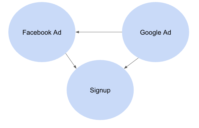 Image generated by Author. DAG showing Google Ad as a counfounder for Facebook Ad’s impact on Signups.