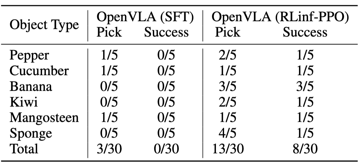 表4 OpenVLA (SFT) 和 OpenVLA (RLinf-PPO) 的成任务功率对比表格。Pick 表示机械臂成功抓到物体，Success 表示物体被成功放置到容器中
