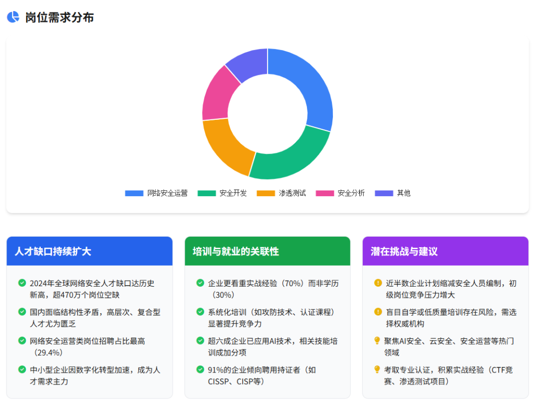 真实数据:2025年网络安全就业率大揭秘_全球网络安全人才缺口达480万-CSDN博客