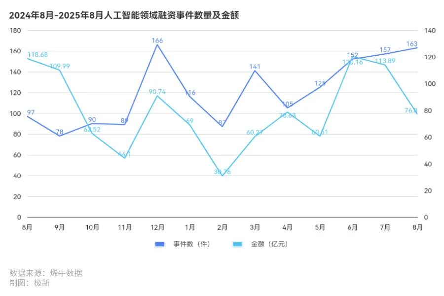 163起融资，梅卡曼德融资额夺冠，钉钉、百度智能云10周年，汉桑科技IPO| 2025年8月人工智能投融资观察 · 极新月报