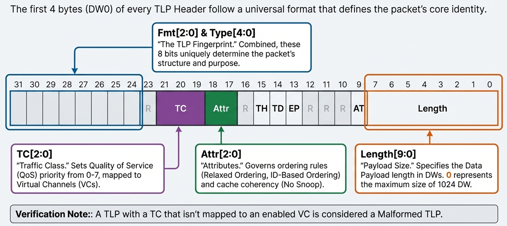 白话PCIe第一季《基础-框架》第二篇 事务层 (TLP)_pcie tlp事务包头-CSDN博客
