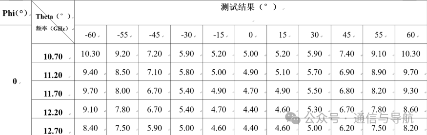 不同离轴角条件下的天线波束宽度
