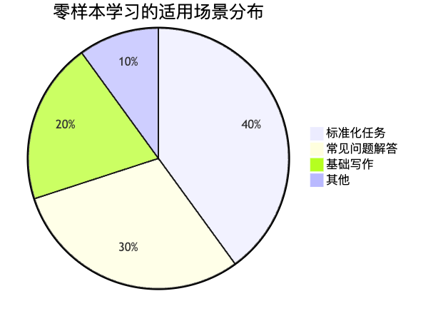 图2：零样本学习最适合处理的任务类型