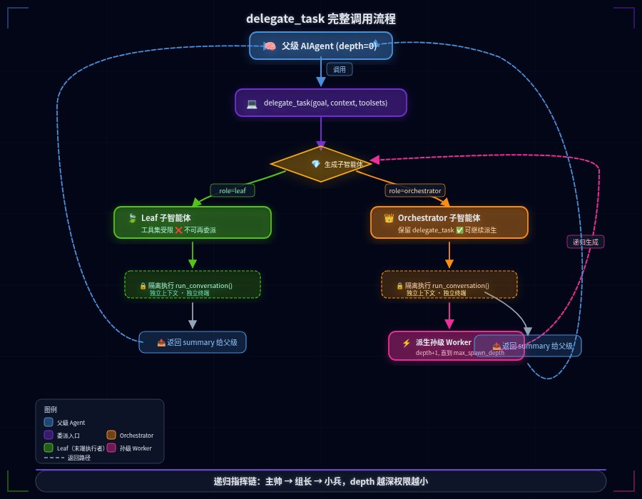 delegate_task 完整调用流程