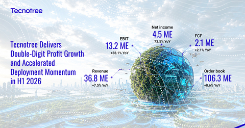 Tecnotree 2026年上半年实现两位数利润增长,项目部署势头加速