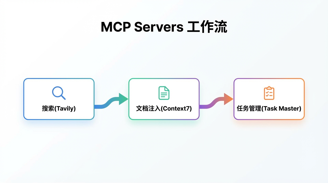 MCP Servers 工作流示意