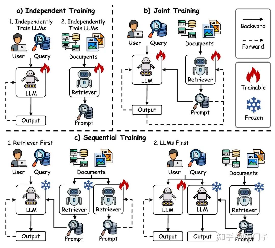 图20: 检索增强生成(RAG)训练方法的分类,包括独立训练、顺序训练和联合训练策略