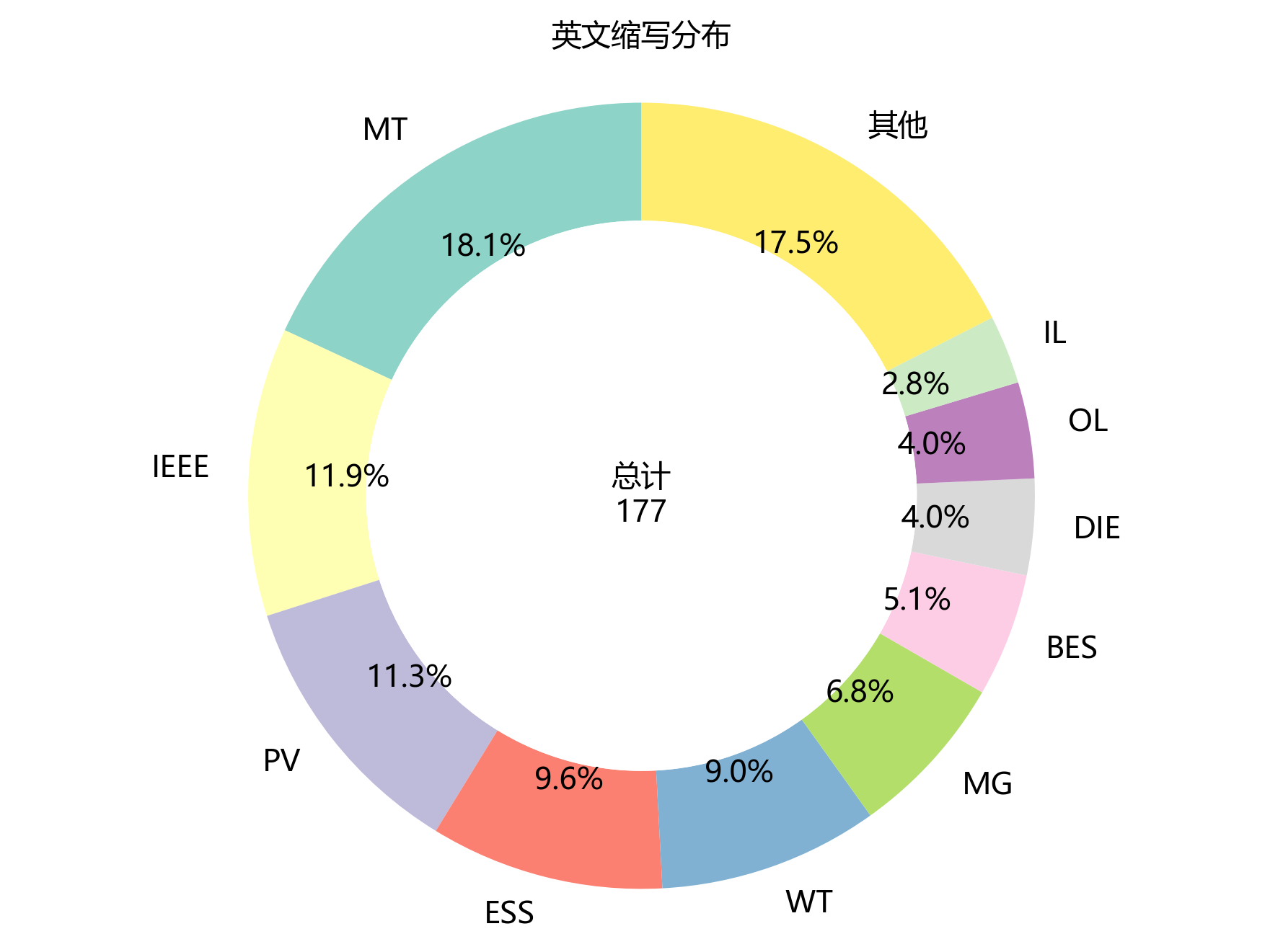 环形图_英文缩写