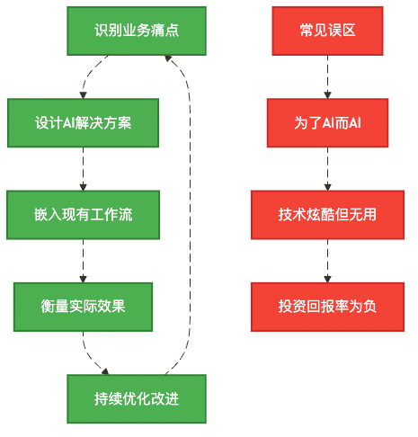 图2:AI应用的正确打开方式与常见误区