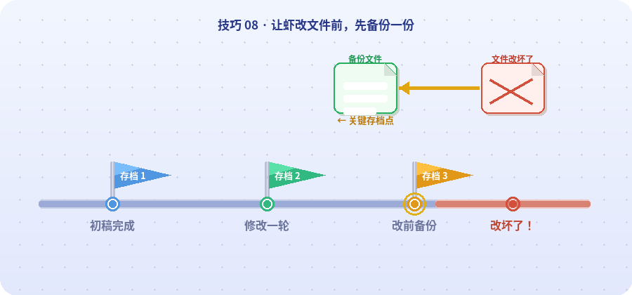 文件备份示意图