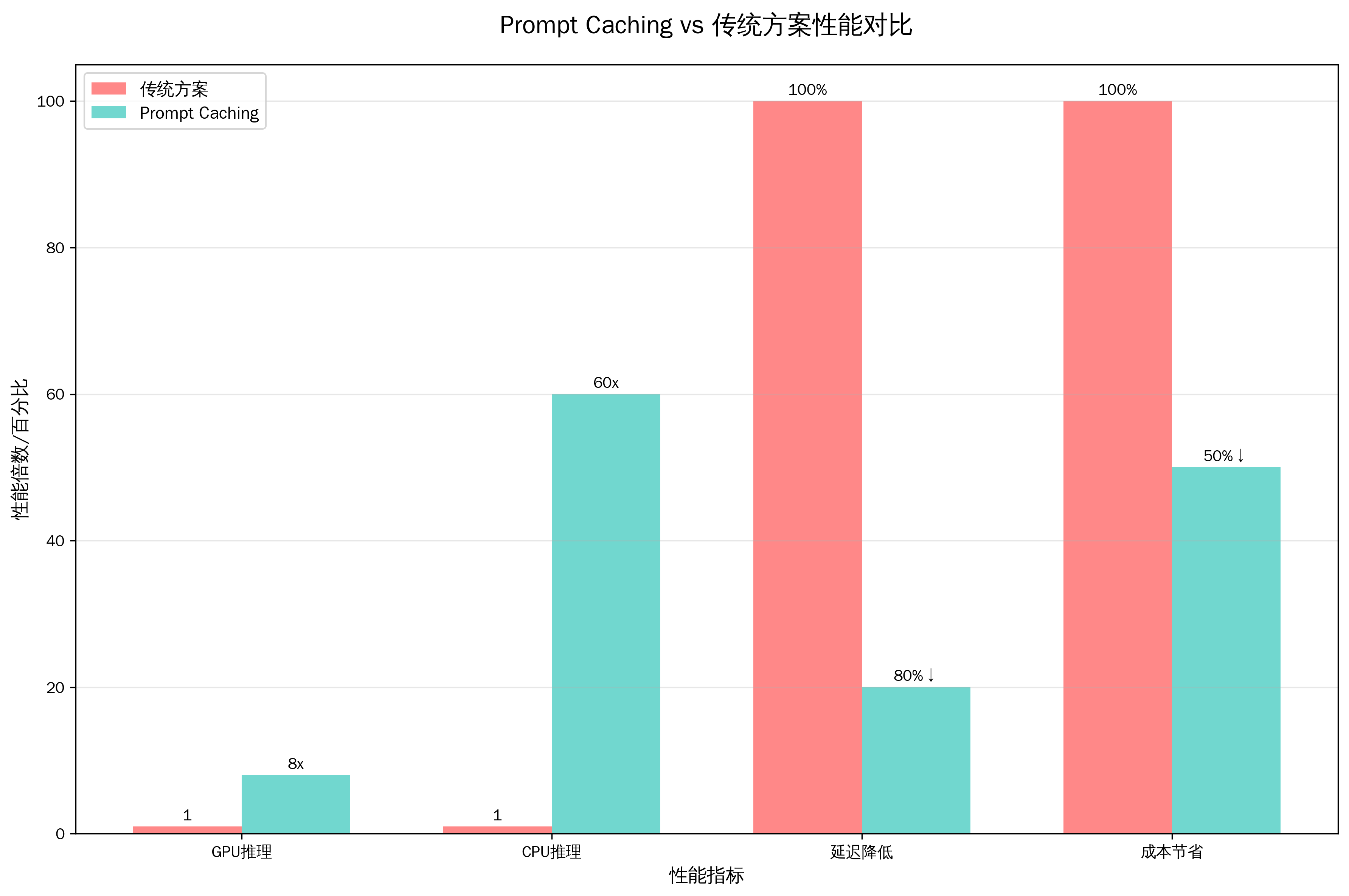 Prompt Caching性能对比