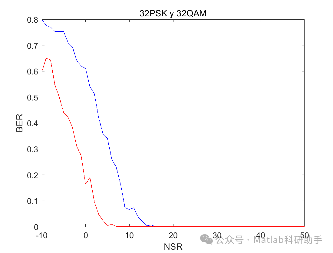 BER 与 NSR 32PSK 和 32QAM 调制器比较附Matlab代码_32qam 速率多快-CSDN博客