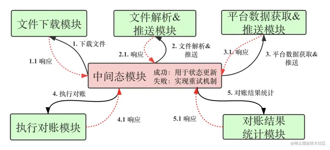 对账系统总结构图