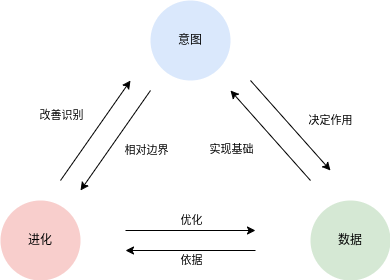 配图：AI原生开发三要素