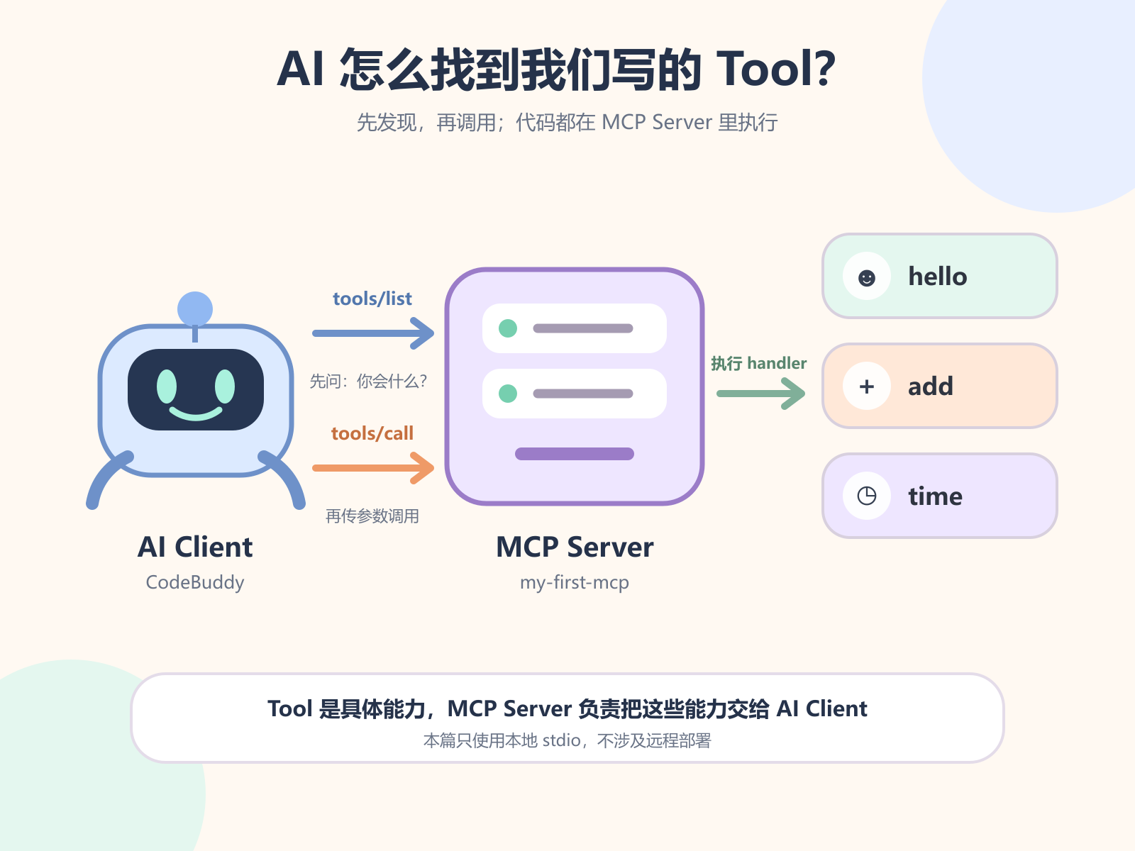 AI Client 先通过 tools/list 发现能力,再用 tools/call 让 MCP Server 执行 Tool