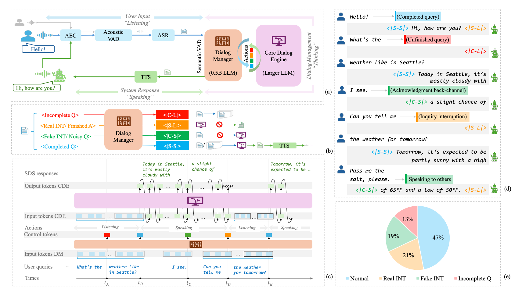 图1:(a)系统结构;(b)控制token以及它们所对应的动作;(c)DM与CDE之间的交互;(d)一个全双工对话的例子;(e)生成的全双工对话数据集中交互场景的分布情况。