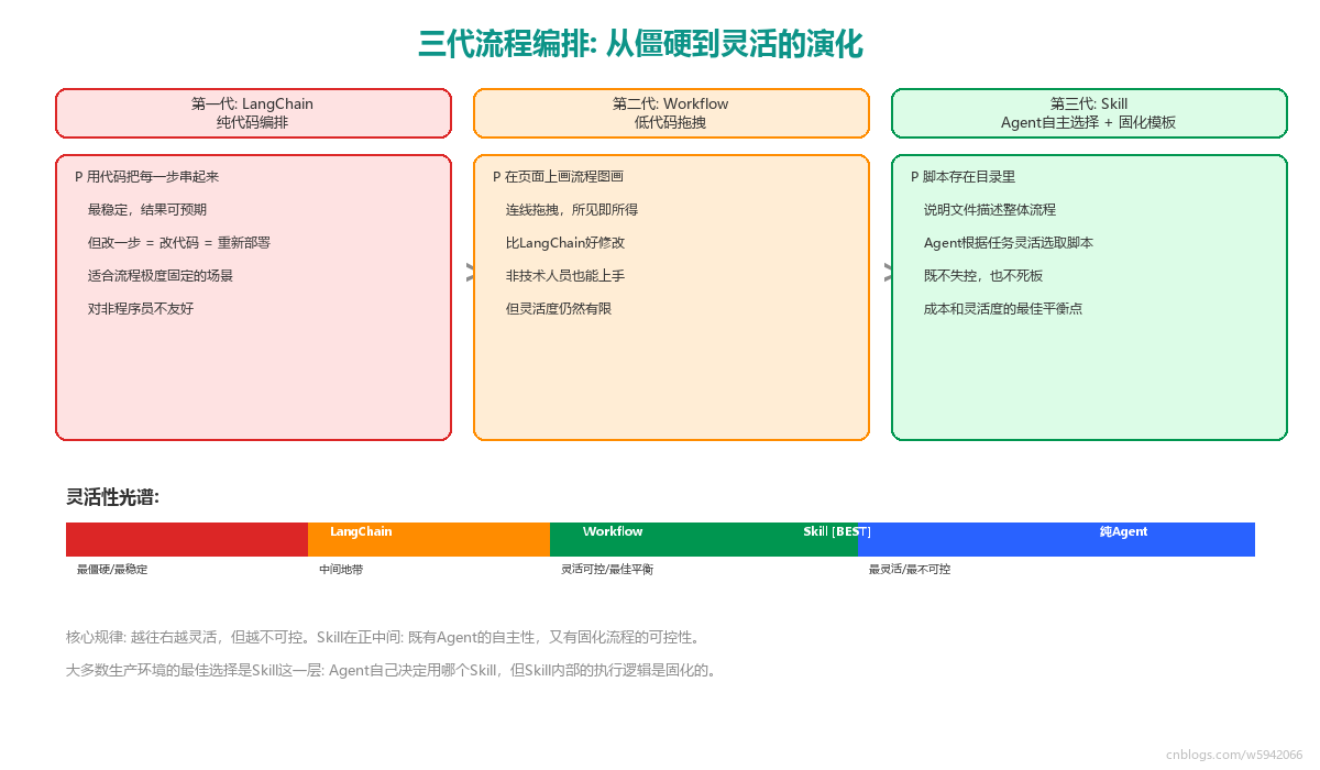 09_langchain_compare