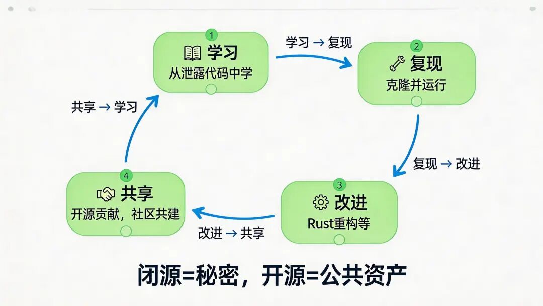 开源生态飞轮：学习→复现→改进→共享
