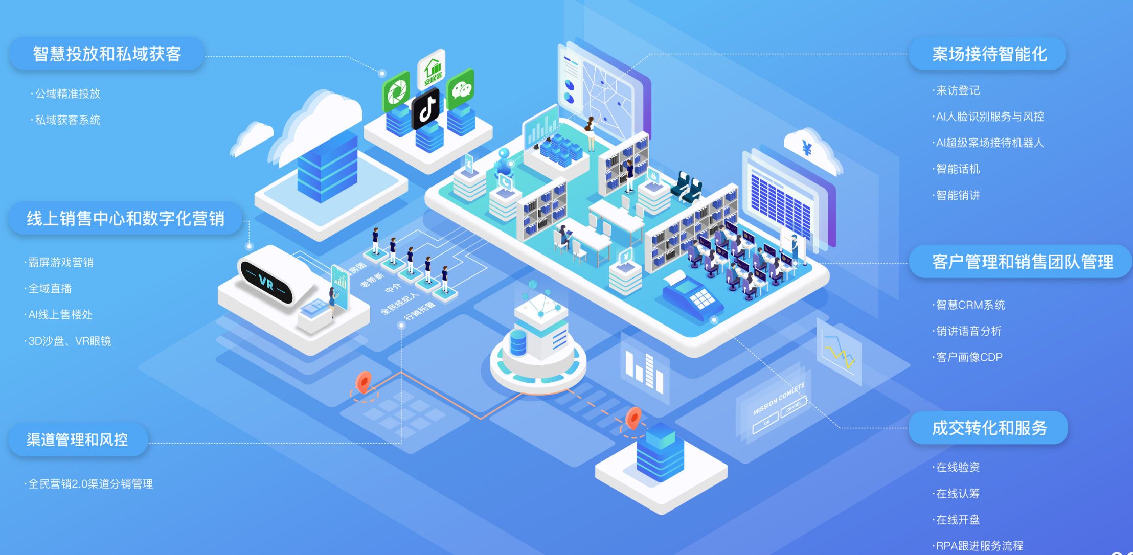 AI营销系统产品总图
