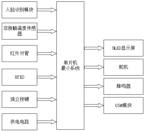 基于单片机的人脸识别门禁系统