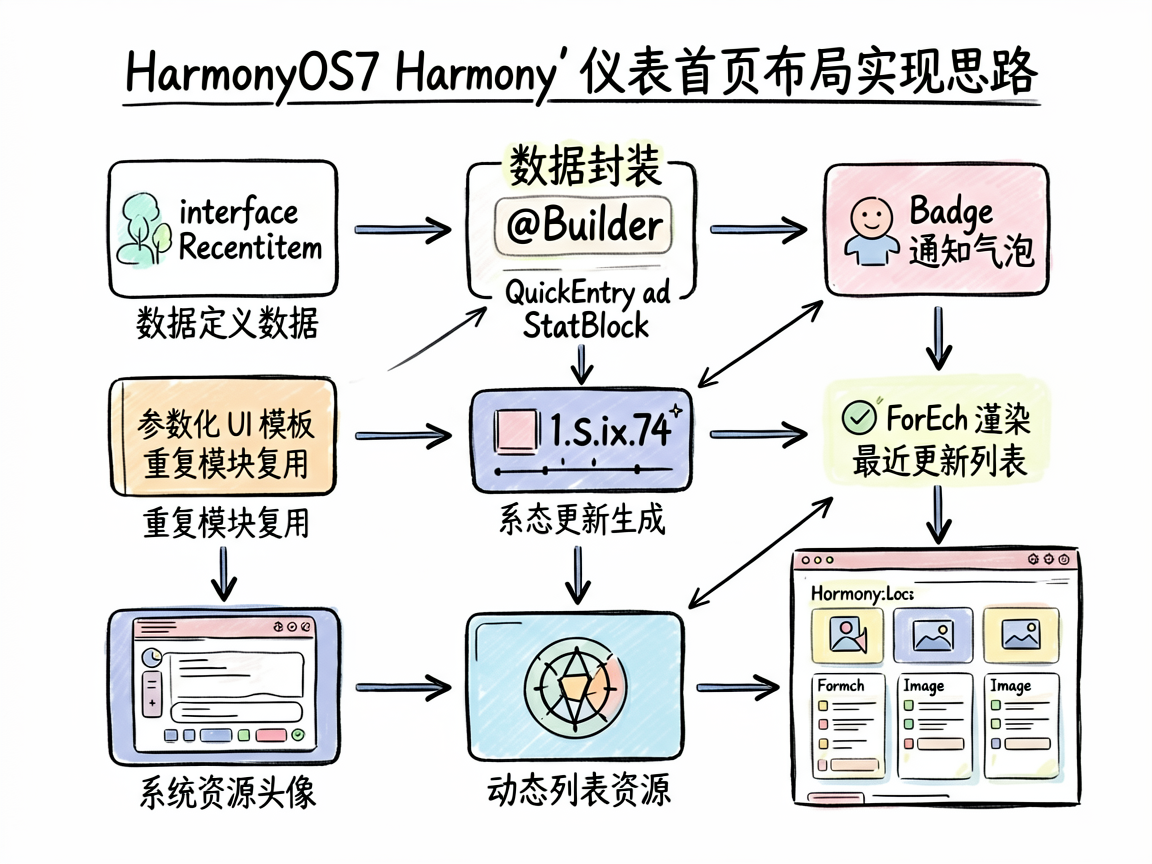 一张手绘流程图风格的技术插图,说明 HarmonyOS7 仪表盘首页的布局实现思路。流程从数据定义开