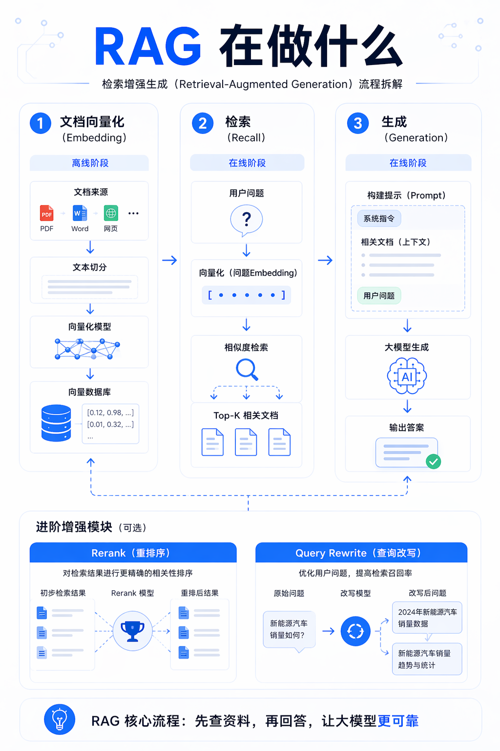 一张图讲懂 RAG(终于有人讲清楚了)_rag cdsn-CSDN博客