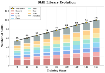 图3：训练过程中技能库的增长