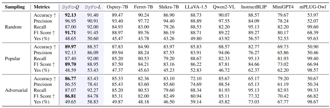 表2. POPE-COCO数据集上DyFo和现有多种视觉增强大模型效果对比
