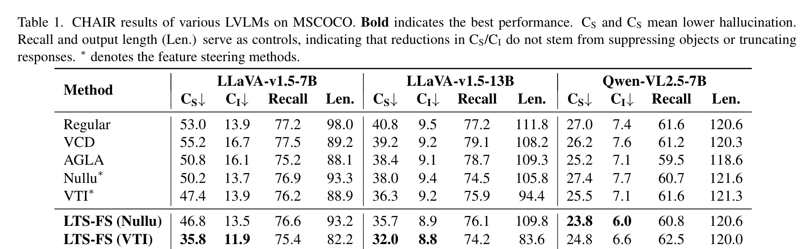 表 1 显示，在 LLaVA-v1.5-7B 上，结合了 VTI 的 LTS-FS 将  指标从 53.0 降低到了 35.8，远优于原始方法。