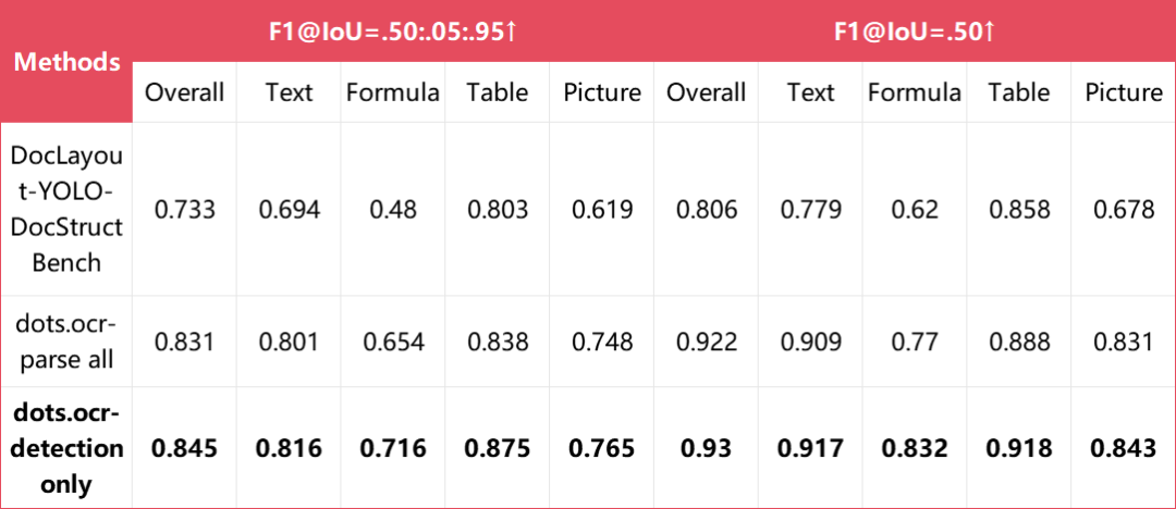 小红书hi lab开源多语言文档布局解析模型dots.ocr，1.7B小模型实现SOTA性能