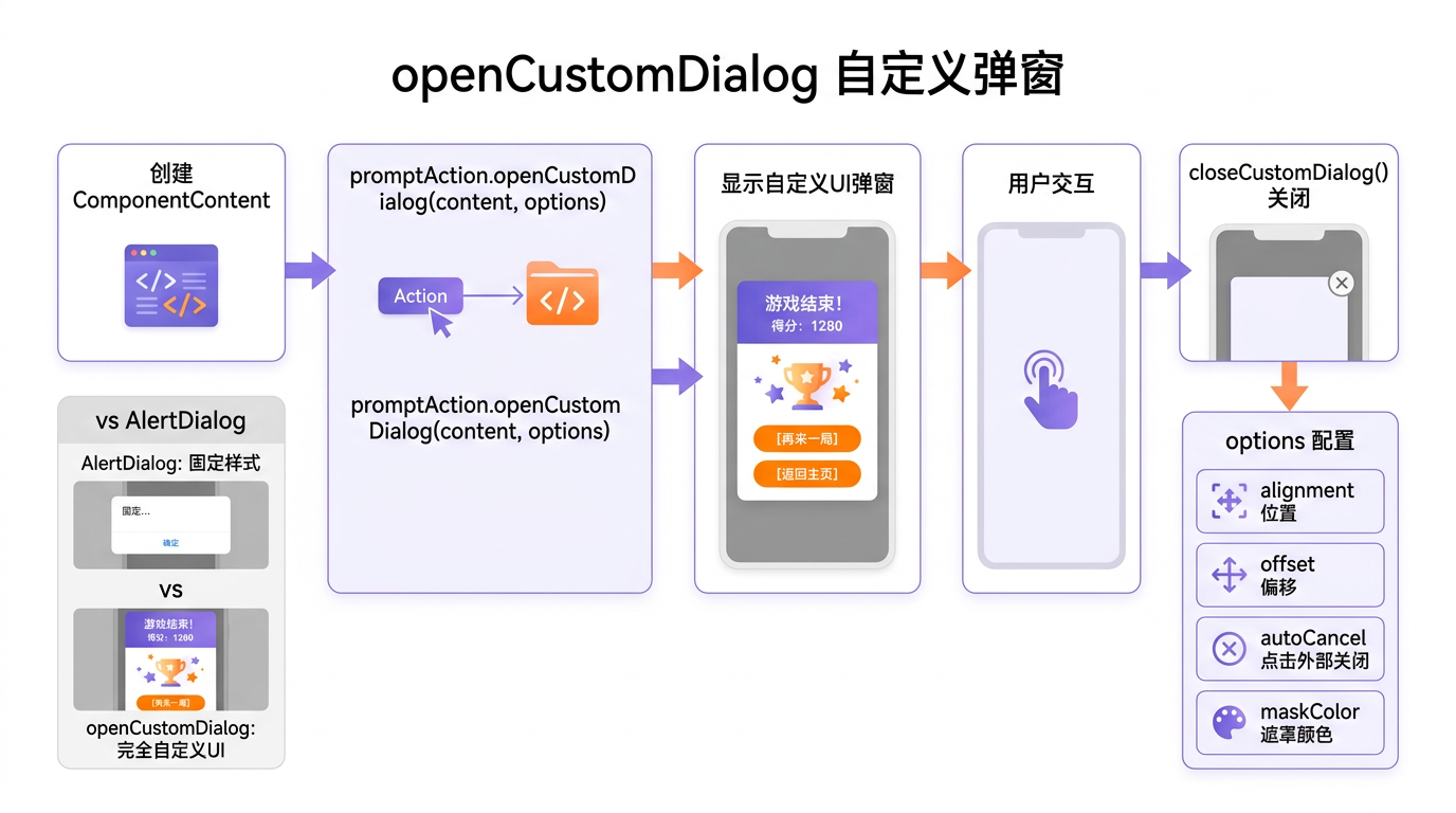 文章配图:openCustomDialog 的使用方法