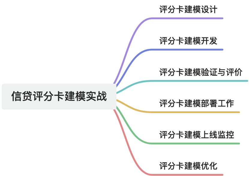 信贷模型域——智能风控评分卡建模实战_信贷风控建模学习-CSDN博客