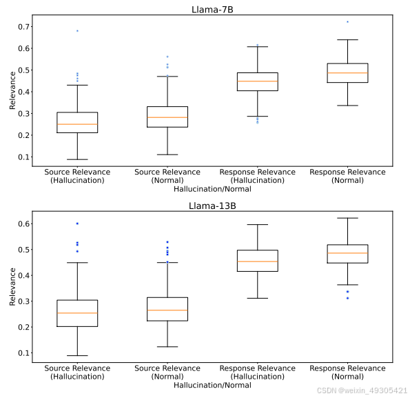 The distribution of Rprompt and Rresponse in
box plot view