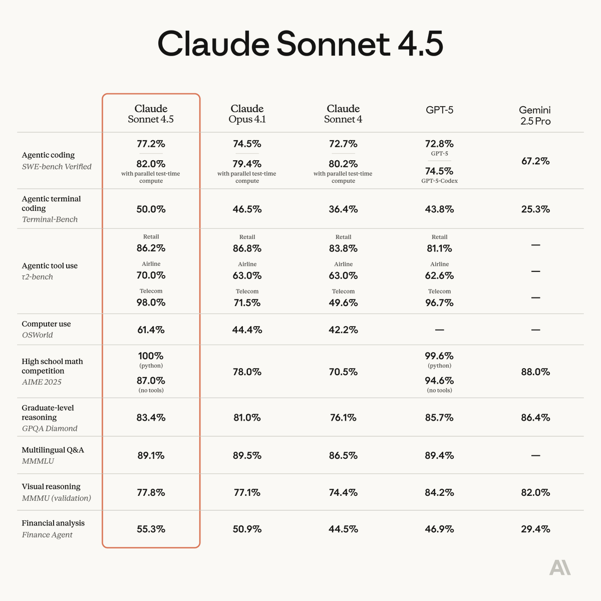 Claude Sonnet 4.5 的基准表显示了在许多领域的领先性能，包括代理编码、计算机使用、数学、研究生水平推理和财务分析。