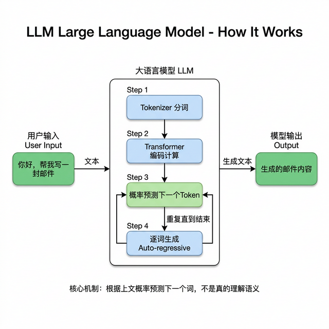 LLM**大语言模型**工作流程