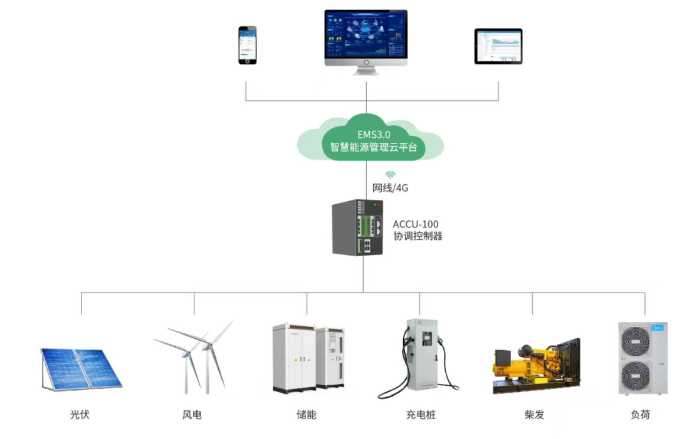 智能微电网与新型电力系统 90f24dabda2d18caa07c41cf643fdc1a.png