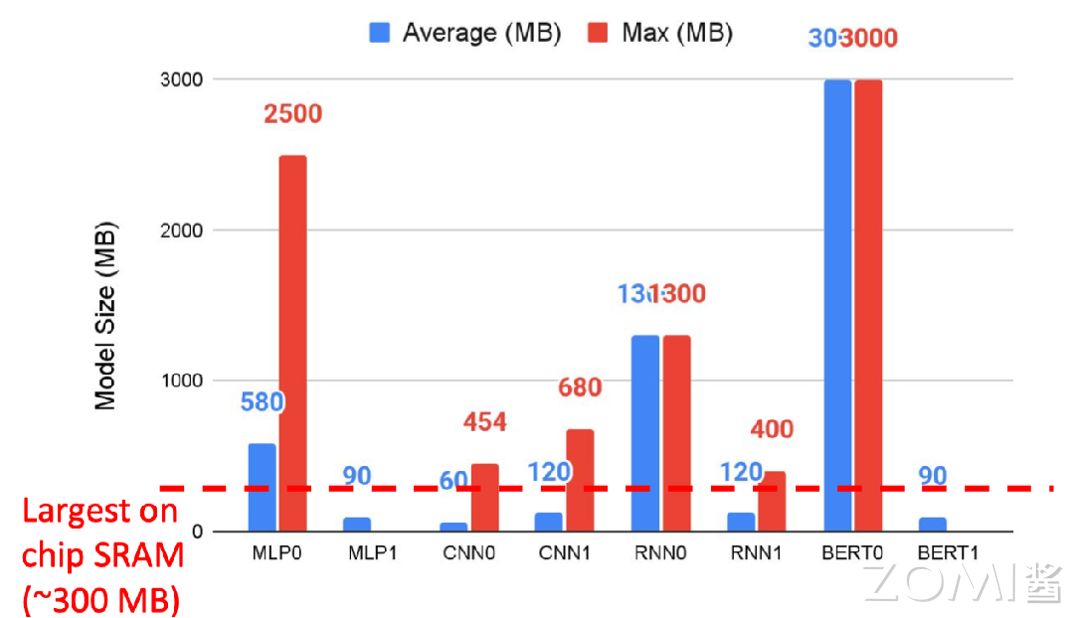 【AI系统】AI 芯片的思考_脉动阵列_06