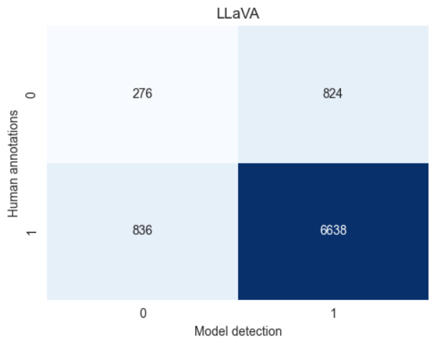 Fig. 6c: Confusion matrix for LLaVA sentences (against human annotations).