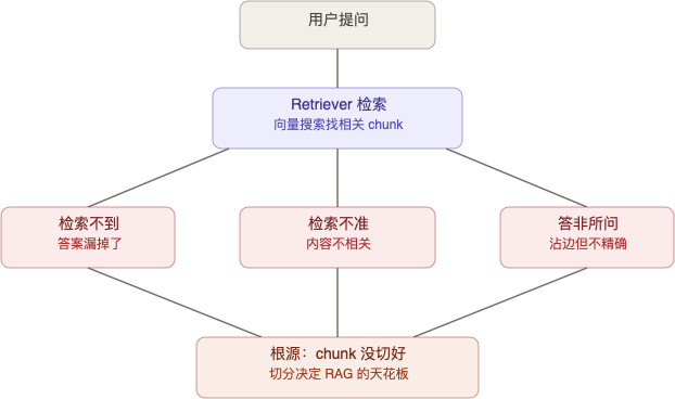 RAG 翻车三因素：检索不到、检索不准、答非所问——根源都是 chunk 没切好