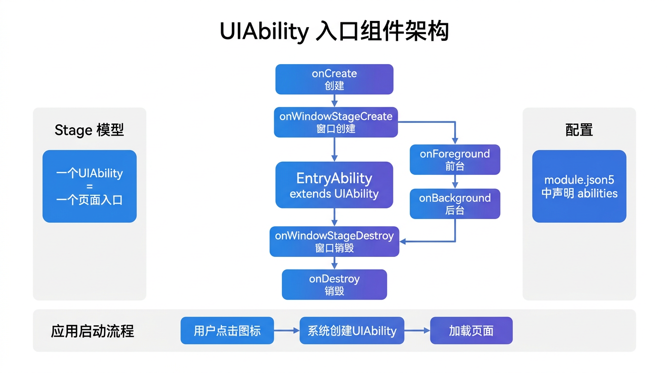 文章配图：如何管理启动参数、初始化全局状态和预加载配置