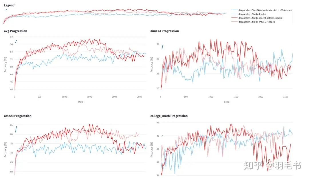 浅蓝色：baseline 浅红色：固定entropy coefficient 深红色：adaptive entropy loss