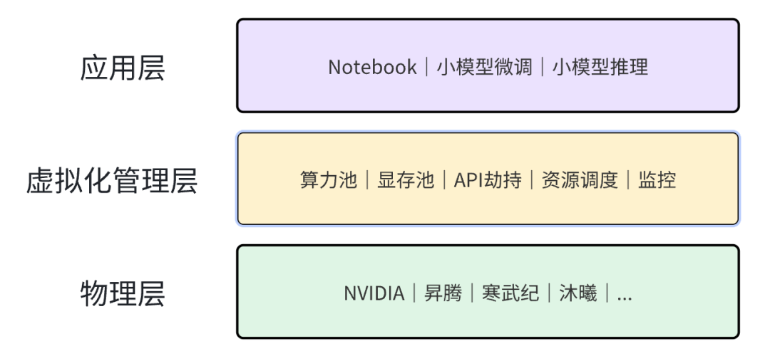 多芯片全覆盖,优刻得推出新一代GPU虚拟化技术-CSDN博客