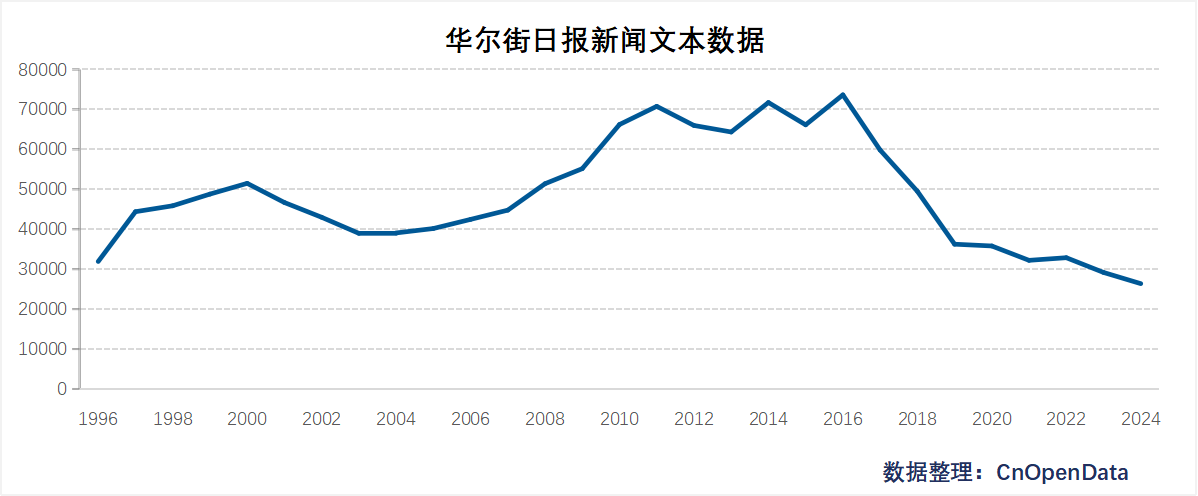 华尔街日报新闻文本数据
