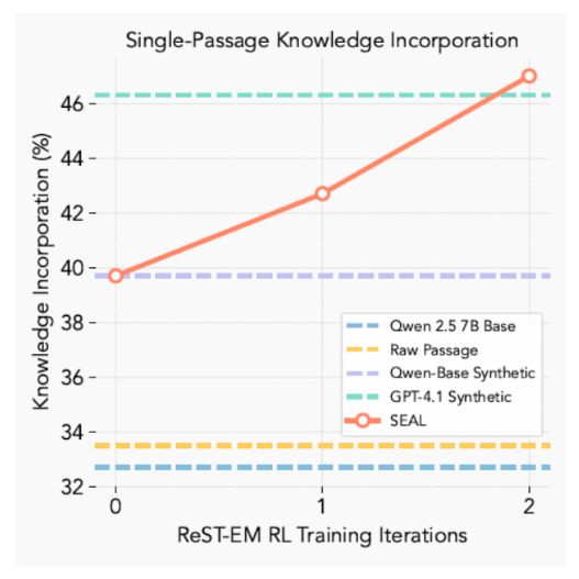 图4. SEAL(红线)在RL训练迭代期间继续改进。 图片来源:arXiv
