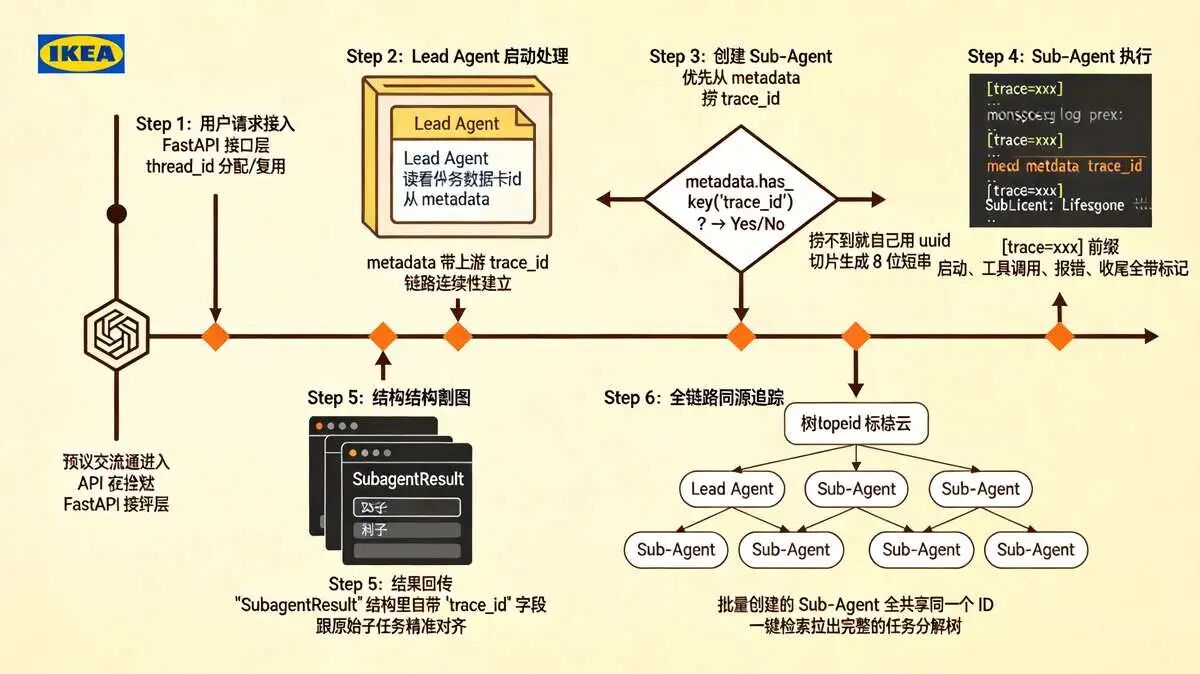 十、trace_id 的生命周期：从请求接受到排障检索的六步流转