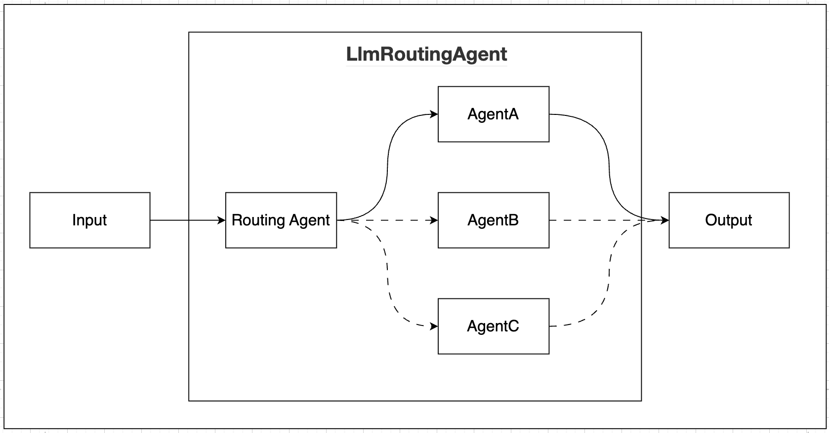 LlmRoutingAgent